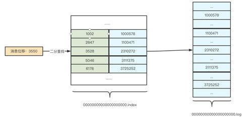 kafka 高可靠高性能原理探究 萬字干貨
