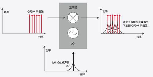 均方根誤差與誤差矢量幅度 度量、執(zhí)行與優(yōu)化在工業(yè)測(cè)量中的應(yīng)用